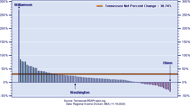 Tennessee Real Industry Earnings Growth by County